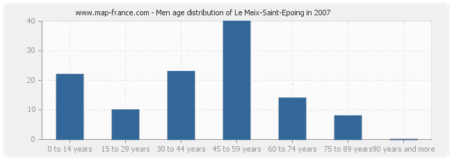 Men age distribution of Le Meix-Saint-Epoing in 2007